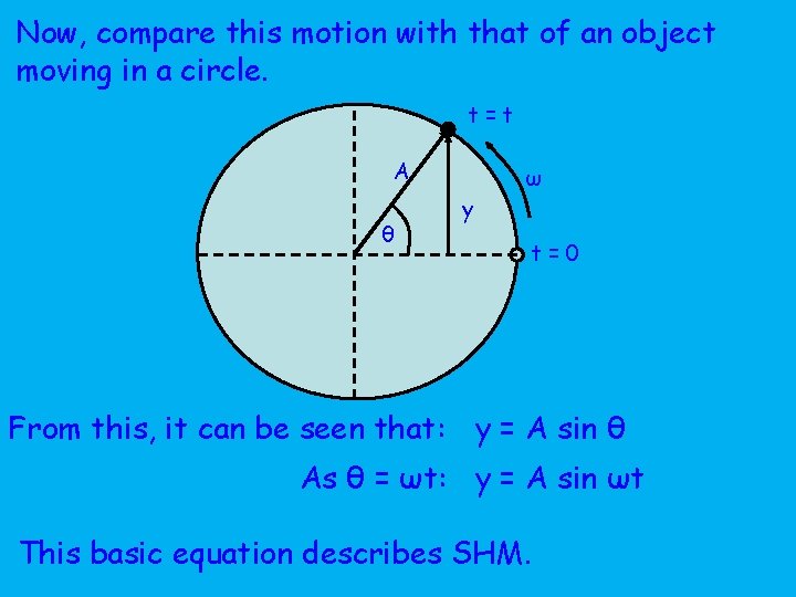 Now, compare this motion with that of an object moving in a circle. t=t