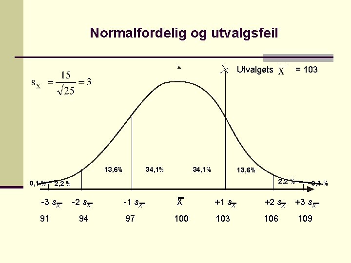 Normalfordelig og utvalgsfeil Utvalgets 13, 6% 0, 1 % 34, 1% 13, 6% 2,