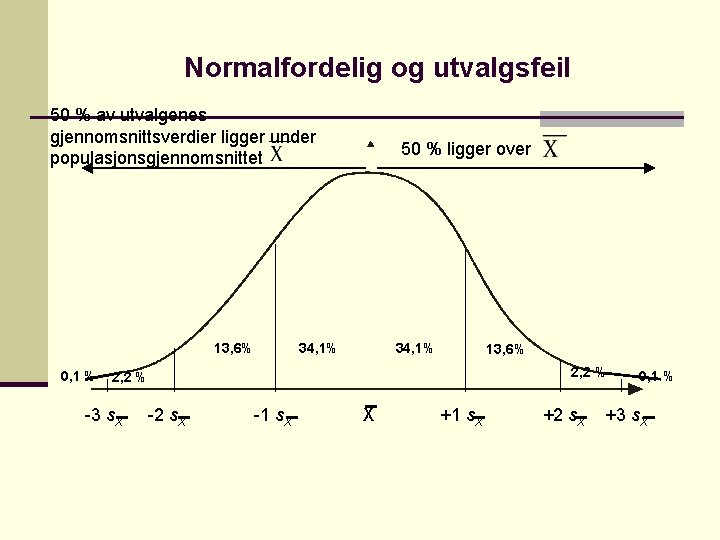 Normalfordelig og utvalgsfeil 50 % av utvalgenes gjennomsnittsverdier ligger under populasjonsgjennomsnittet 13, 6% 0,