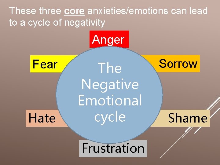 These three core anxieties/emotions can lead to a cycle of negativity Anger Fear Hate