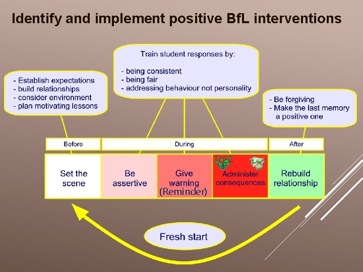 Identify and implement positive Bf. L interventions (Reminder) 