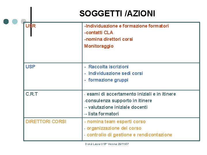 SOGGETTI /AZIONI USR -Individuazione e formazione formatori -contatti CLA -nomina direttori corsi Monitoraggio USP