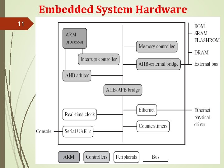 Embedded System Hardware 11 