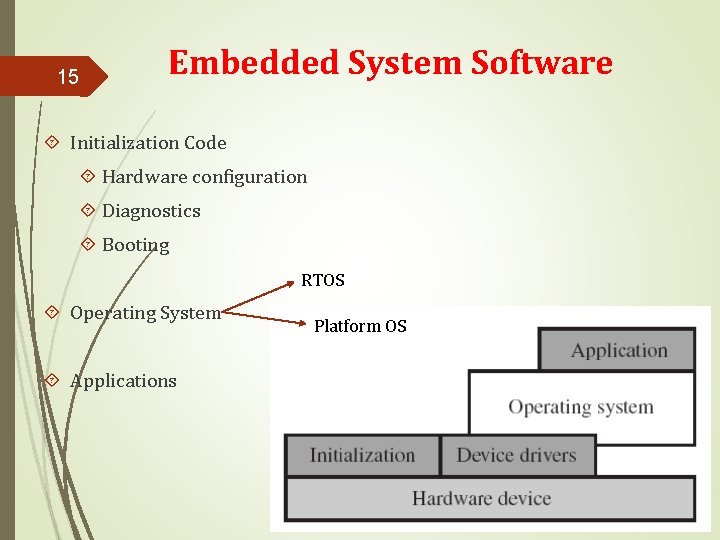 15 Embedded System Software Initialization Code Hardware configuration Diagnostics Booting RTOS Operating System Applications