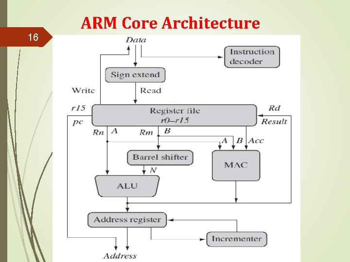 16 ARM Core Architecture 