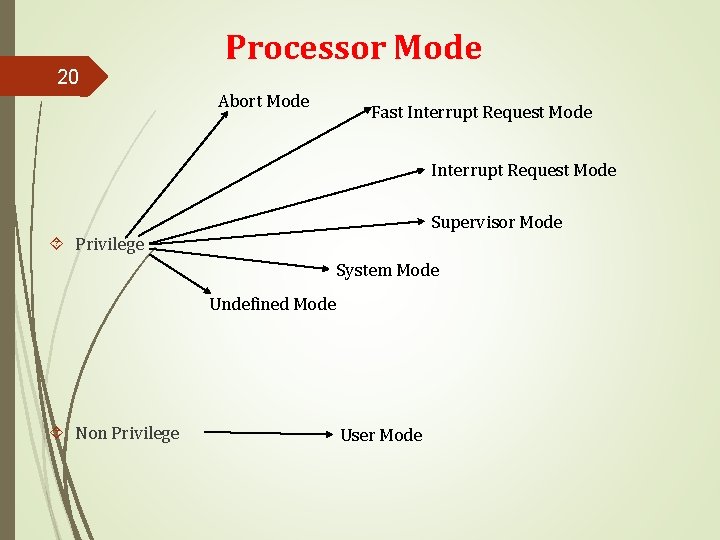20 Processor Mode Abort Mode Fast Interrupt Request Mode Supervisor Mode Privilege System Mode