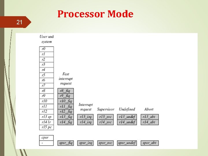 21 Processor Mode 