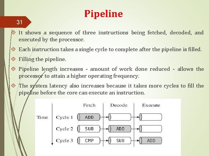 31 Pipeline It shows a sequence of three instructions being fetched, decoded, and executed