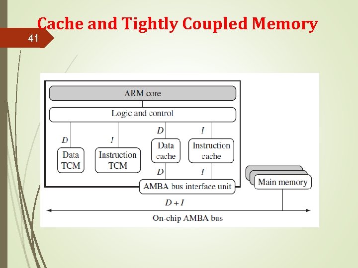 Cache and Tightly Coupled Memory 41 