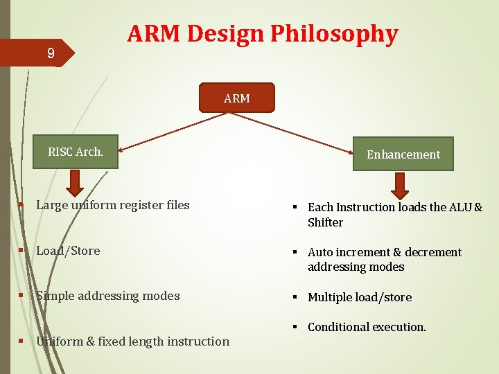9 ARM Design Philosophy ARM RISC Arch. Enhancement § Large uniform register files §