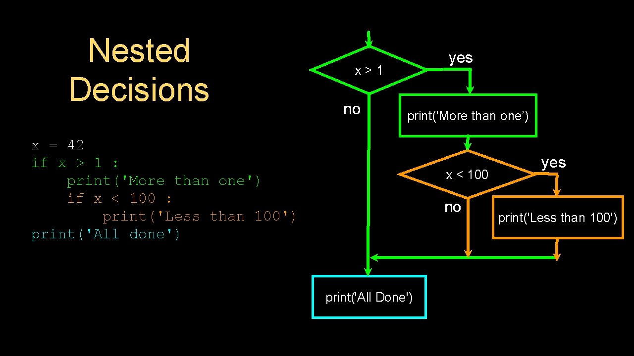 Nested Decisions yes x>1 no print('More than one’) x = 42 if x >