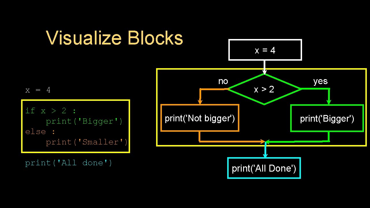Visualize Blocks x = 4 if x > 2 : print('Bigger') else : print('Smaller')