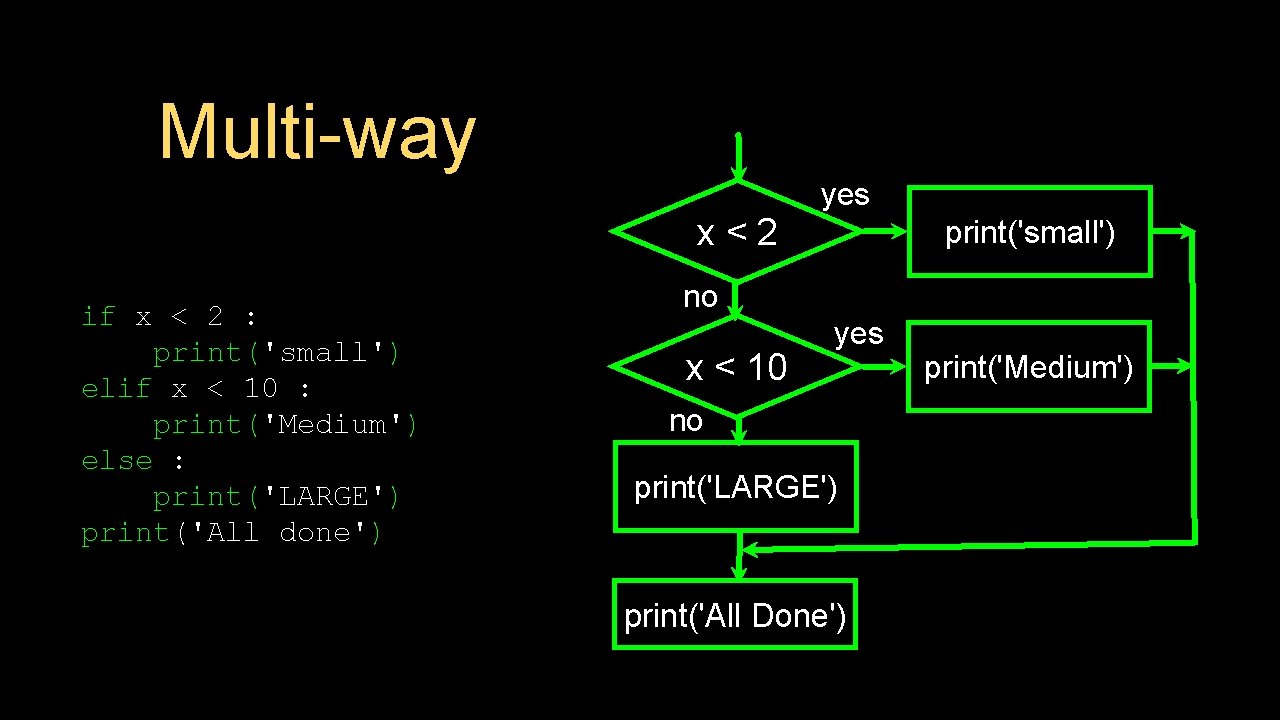 Multi-way yes x<2 if x < 2 : print('small') elif x < 10 :