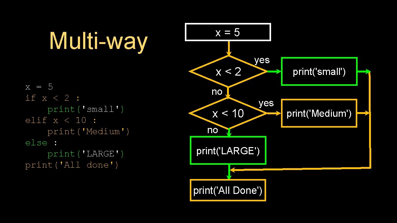 Multi-way x=5 yes x<2 x = 5 if x < 2 : print('small') elif