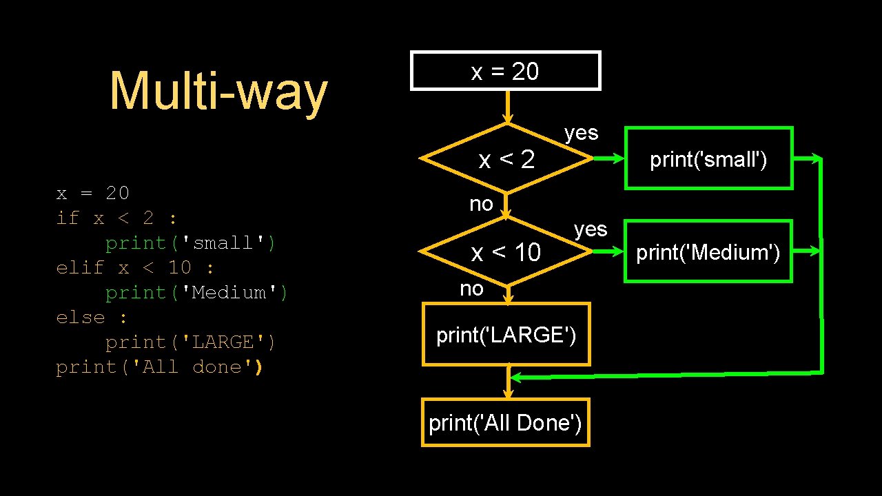 Multi-way x = 20 yes x<2 x = 20 if x < 2 :