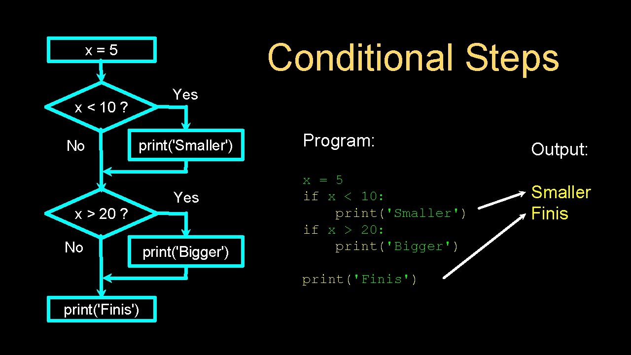 Conditional Steps x=5 Yes x < 10 ? No print('Smaller') x > 20 ?