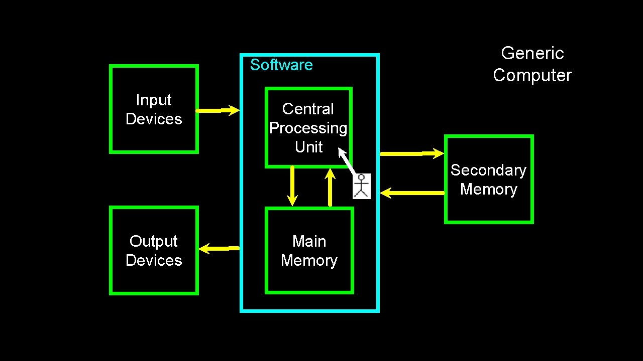 Software Input Devices Generic Computer Central Processing Unit Secondary Memory Output Devices Main Memory