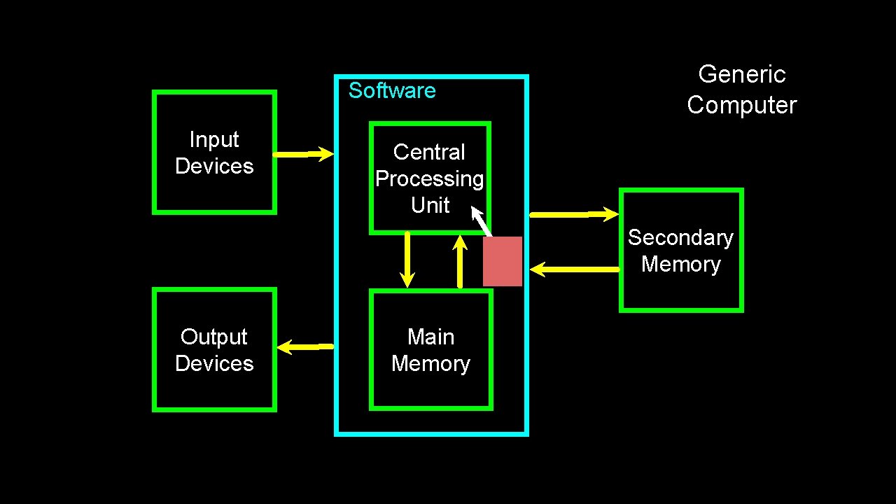 Software Input Devices Generic Computer Central Processing Unit Secondary Memory Output Devices Main Memory