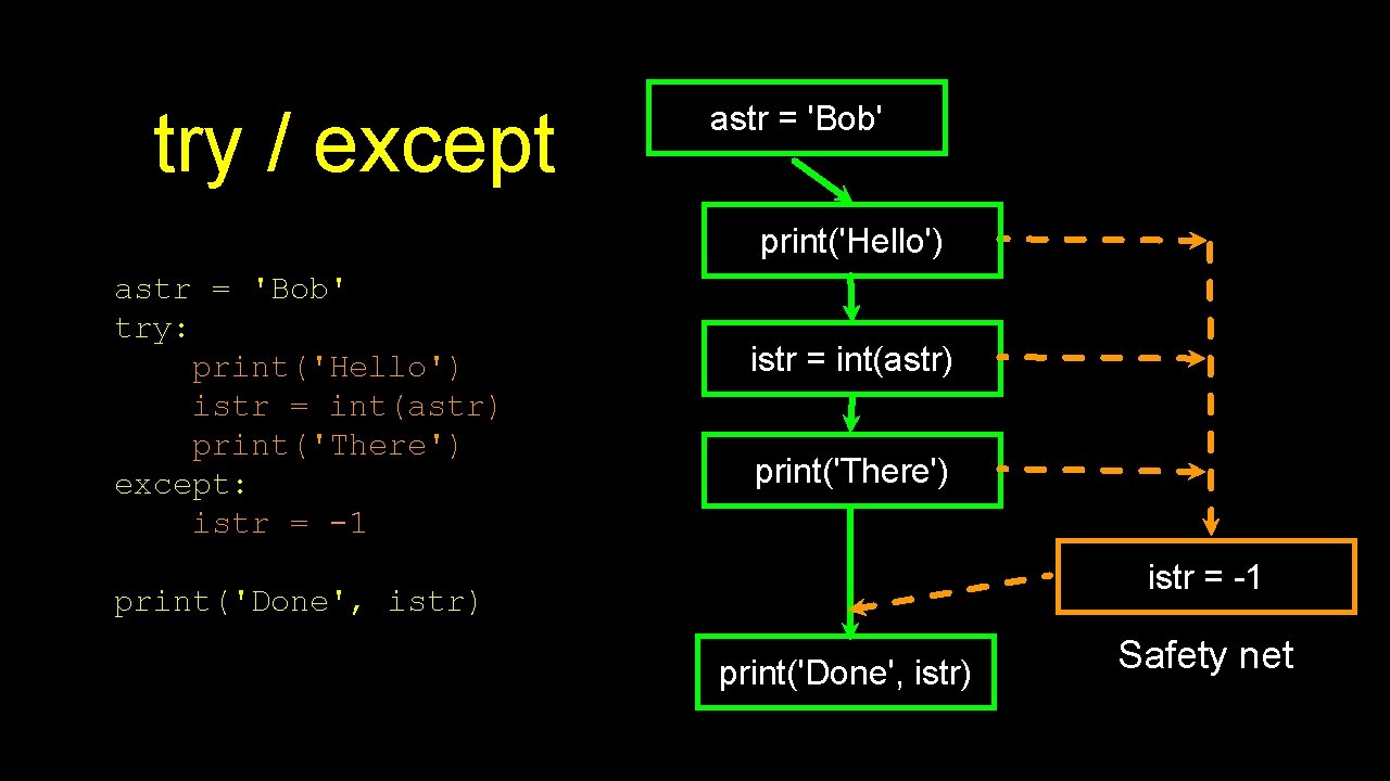 try / except astr = 'Bob' print('Hello') astr = 'Bob' try: print('Hello') istr =