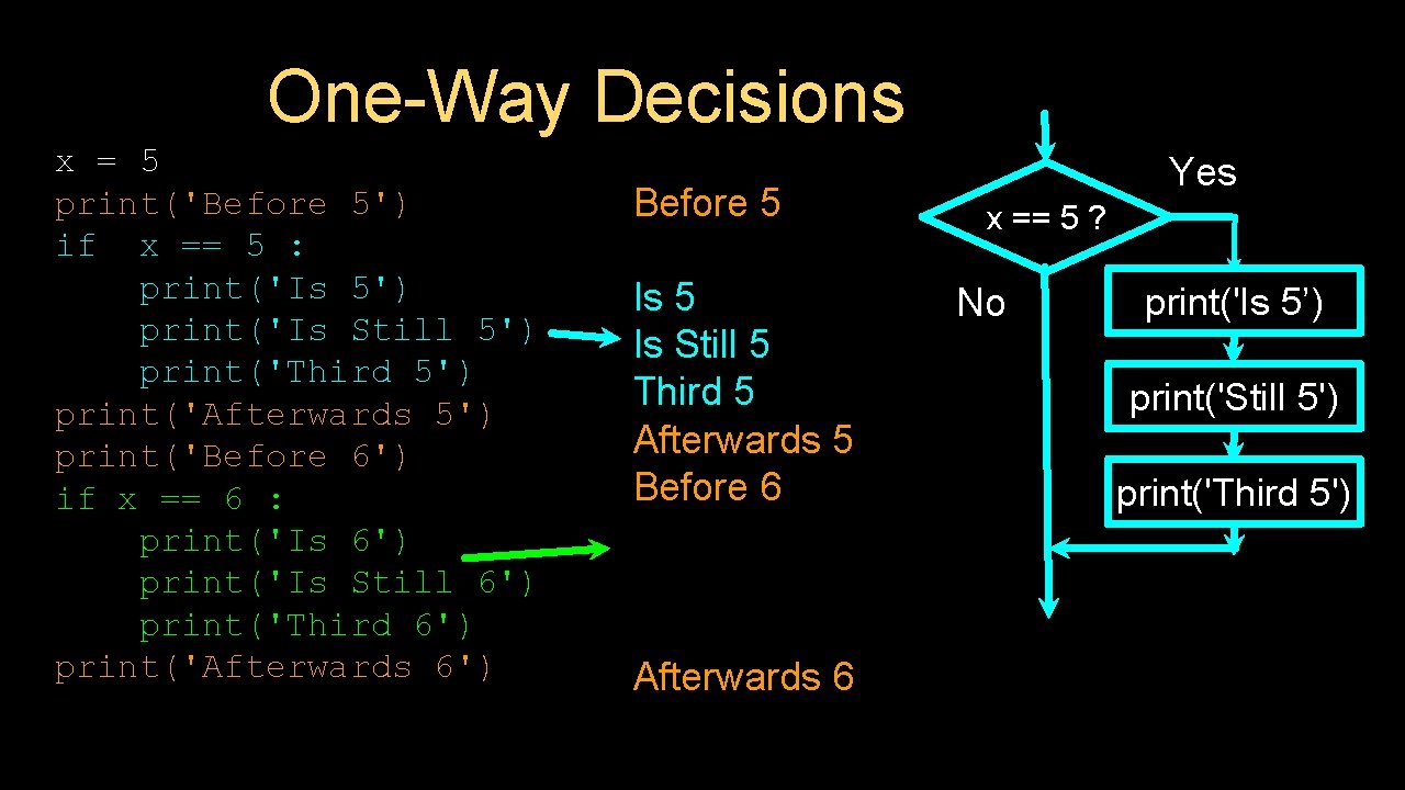 One-Way Decisions x = 5 print('Before 5') if x == 5 : print('Is 5')