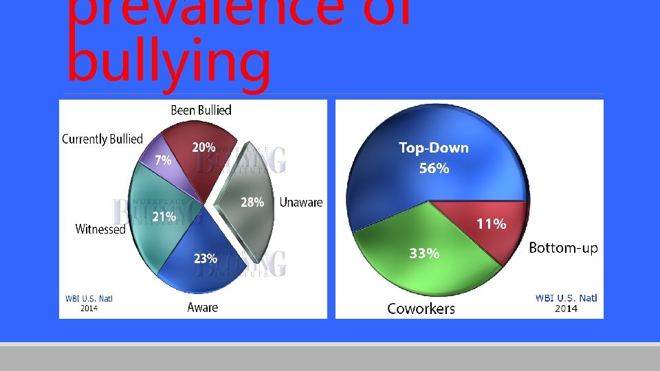 prevalence of bullying 