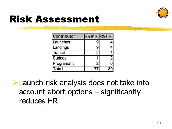 Risk Assessment Ø Launch risk analysis does not take into account abort options –
