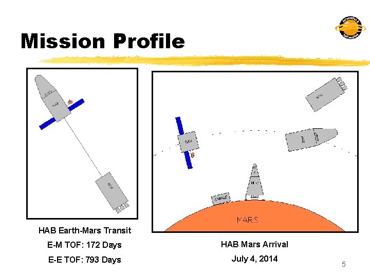 Mission Profile HAB Earth-Mars Transit E-M TOF: 172 Days HAB Mars Arrival E-E TOF: