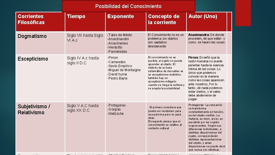 Posibilidad del Conocimiento Corrientes Filosóficas Tiempo Exponente Concepto de la corriente Autor (Uno) Dogmatismo