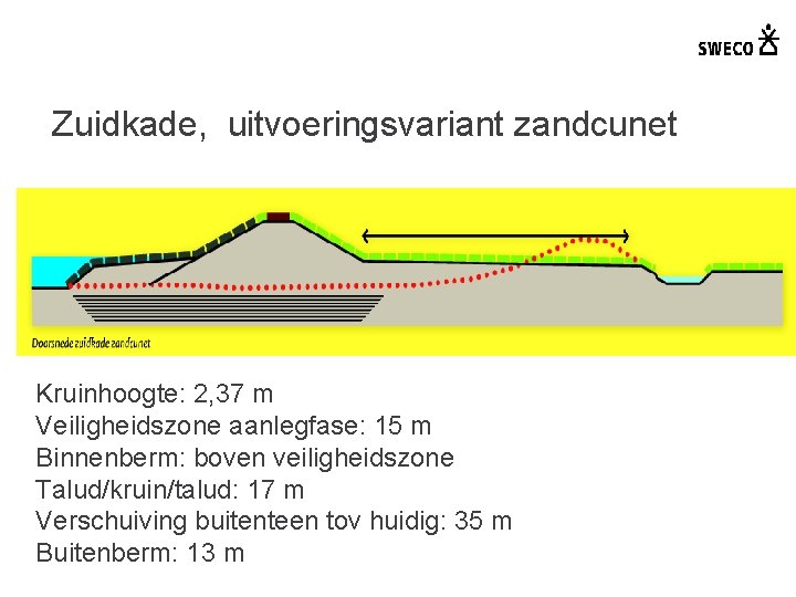 Zuidkade, uitvoeringsvariant zandcunet Kruinhoogte: 2, 37 m Veiligheidszone aanlegfase: 15 m Binnenberm: boven veiligheidszone