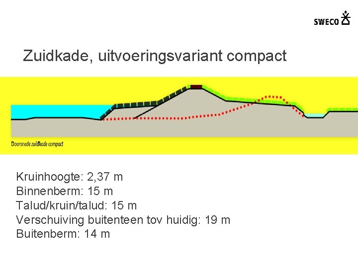 Zuidkade, uitvoeringsvariant compact Kruinhoogte: 2, 37 m Binnenberm: 15 m Talud/kruin/talud: 15 m Verschuiving