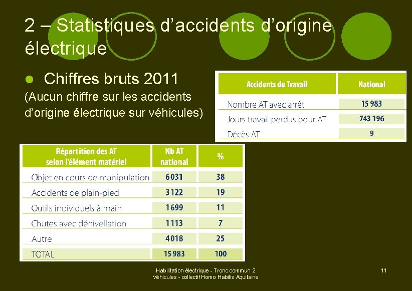 2 – Statistiques d’accidents d’origine électrique l Chiffres bruts 2011 (Aucun chiffre sur les