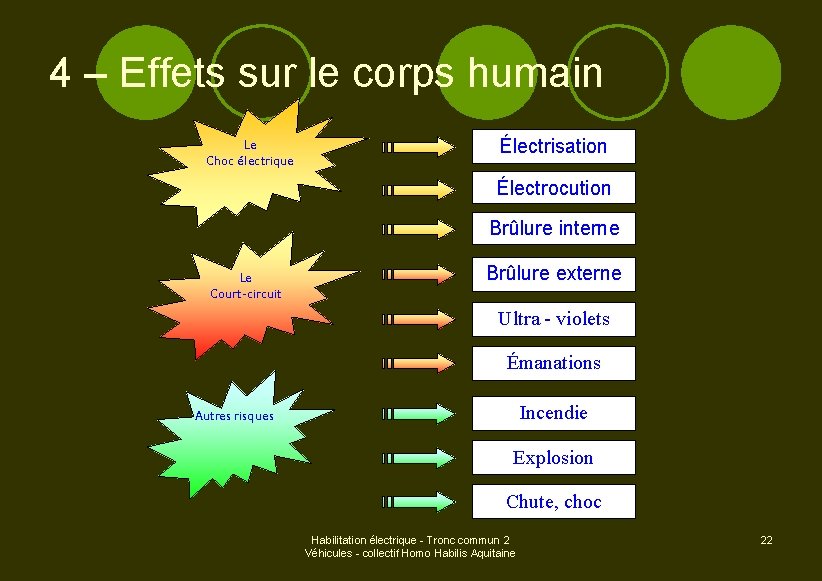 4 – Effets sur le corps humain Le Choc électrique Électrisation Électrocution Brûlure interne