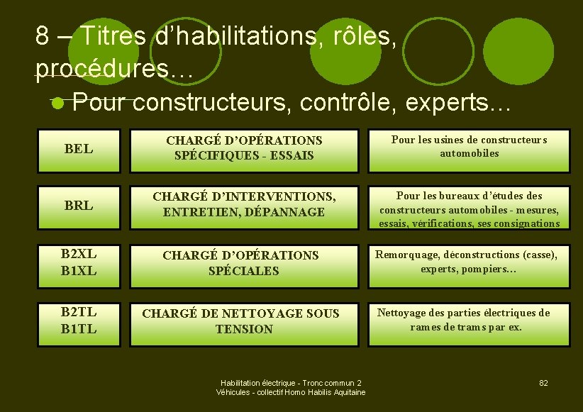 8 – Titres d’habilitations, rôles, procédures… l Pour constructeurs, contrôle, experts… BEL CHARGÉ D’OPÉRATIONS