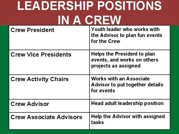 LEADERSHIP POSITIONS IN A CREW Crew President Youth leader who works with the Advisor