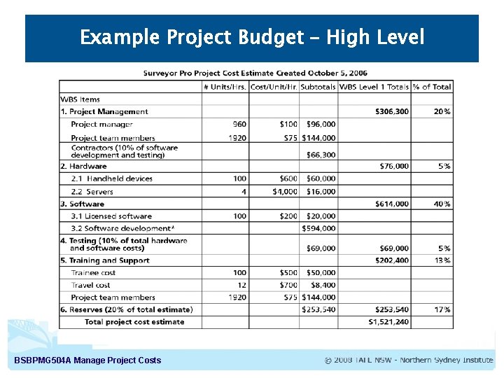 Example Project Budget – High Level BSBPMG 504 A Manage Project Costs 