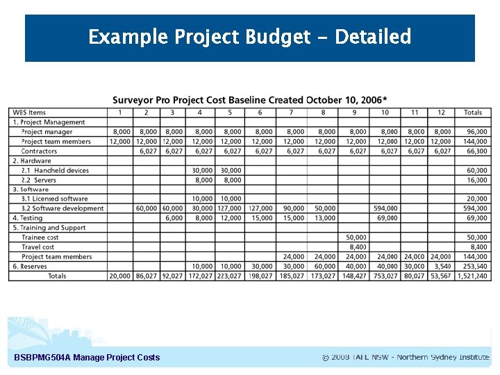 Example Project Budget - Detailed BSBPMG 504 A Manage Project Costs 