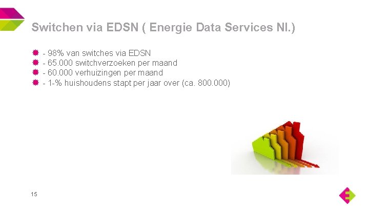 Switchen via EDSN ( Energie Data Services Nl. ) 15 - 98% van switches