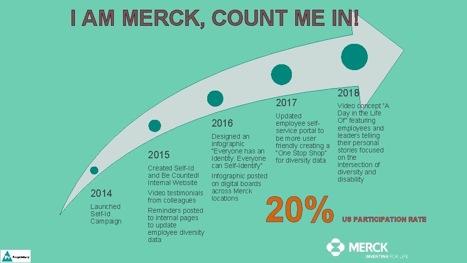 I AM MERCK, COUNT ME IN! 2017 2016 2015 2014 Launched Self-Id Campaign Created