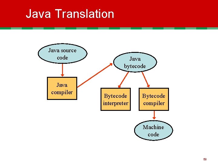 Java Translation Java source code Java compiler Java bytecode Bytecode interpreter Bytecode compiler Machine