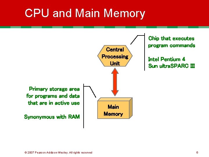 CPU and Main Memory Central Processing Unit Primary storage area for programs and data