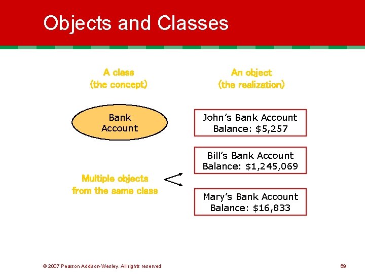 Objects and Classes A class (the concept) An object (the realization) Bank Account John’s