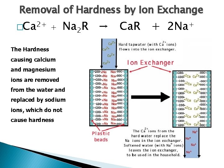 Removal of Hardness by Ion Exchange �Ca 2+ + Na 2 R → Ca.