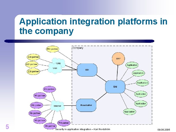 Application integration platforms in the company 5 Security in application integration – Kari Nordström