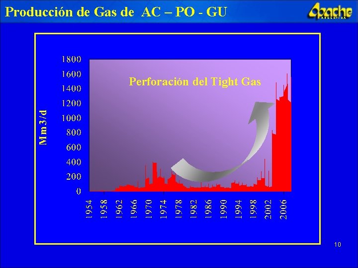 Producción de Gas de AC – PO - GU ARGENTINA Perforación del Tight Gas