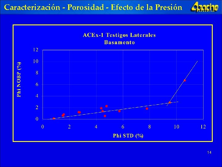 Caracterización - Porosidad - Efecto de la Presión ARGENTINA 14 