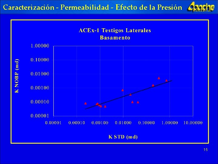 Caracterización - Permeabilidad - Efecto de la Presión ARGENTINA 15 