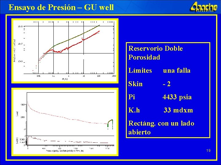 Ensayo de Presión – GU well ARGENTINA Reservorio Doble Porosidad Límites una falla Skin