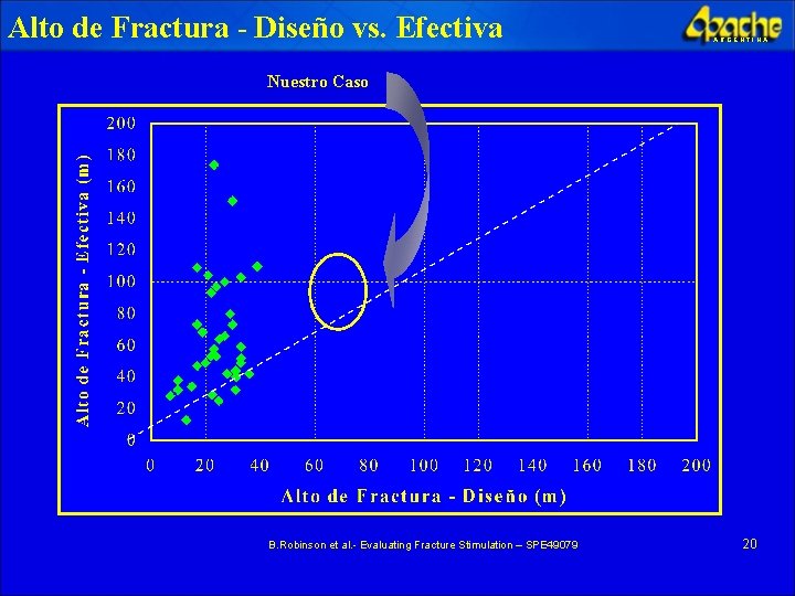 Alto de Fractura - Diseño vs. Efectiva ARGENTINA Nuestro Caso B. Robinson et al.