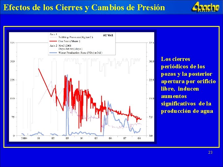 Efectos de los Cierres y Cambios de Presión ARGENTINA AC Well Los cierres periódicos