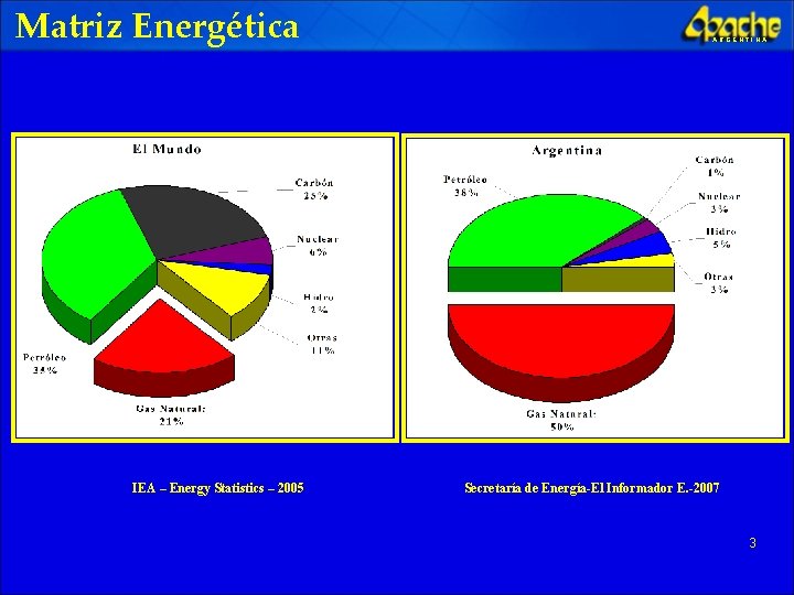 Matriz Energética IEA – Energy Statistics – 2005 ARGENTINA Secretaría de Energía-El Informador E.